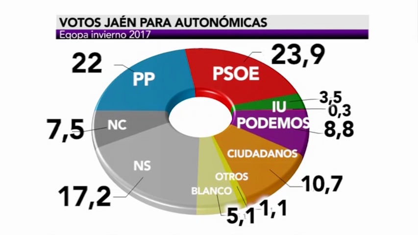 El PSOE ganaría las autonómicas en 5 provincias y el PP de Andalucía las generales en 7 según el Egopa