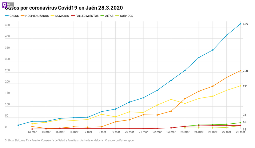 Jaén llega a 465 casos de Covid19 hoy sábado con 7 personas curadas en las últimas 24 horas