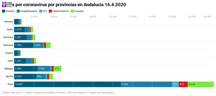 12 nuevos positivos en covid19 en Jaén, 13 fallecidos y 32 curados en las últimas 24 horas