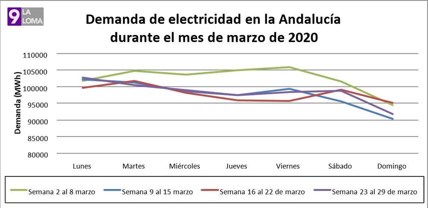 La demanda de electricidad se reduce un 5% durante la primera quincena de confinamiento