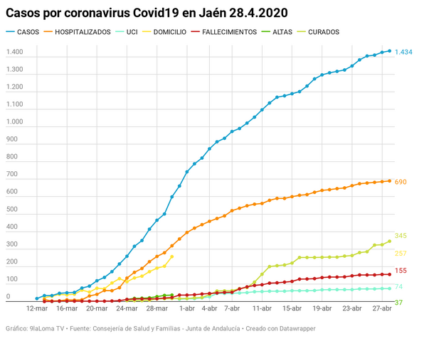 Covid19 en Jaén a 28.4.2020: 8 nuevos positivos y 20 personas curadas