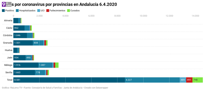 fGn5W casos por coronavirus por provincias en andaluc a 6 4 2020