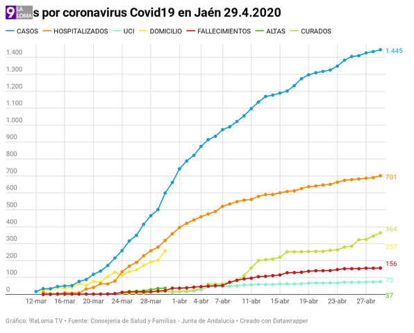 Coronavirus en Jaén a 29.4.2020: 11 nuevos positivos, 1 fallecido y 19 curados