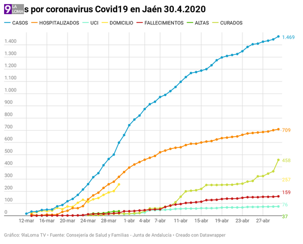 Covid19 en Jaén a 30.4.2020: 24 nuevos positivos, 1 fallecido y 94 curados