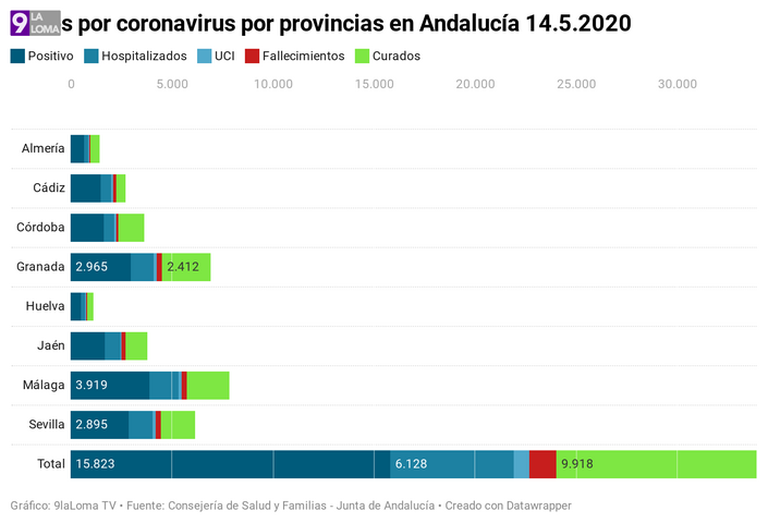 Siguen subiendo los casos en Jaén tras el tercer día de la fase 1: 35 positivos, 2 muertes y 4 personas curadas