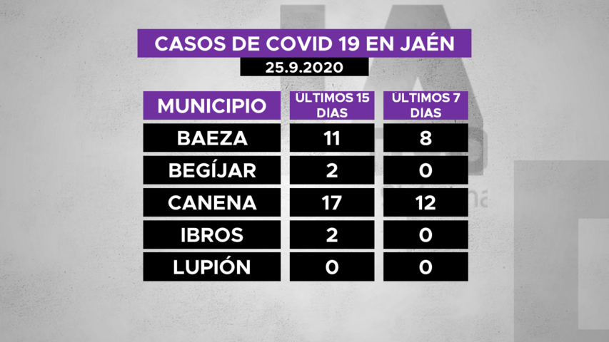 Casos por municipios de la comarca de la Loma a 25.9.2020