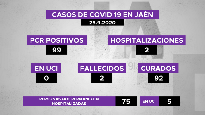 99 nuevos PCR positivos este viernes en Jaén, 2 hospitalizaciones, 2 fallecimientos y 92 personas curadas