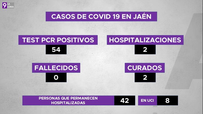54 nuevos positivos en covid19 en la provincia, 2 personas hospitalizadas y 2 curadas