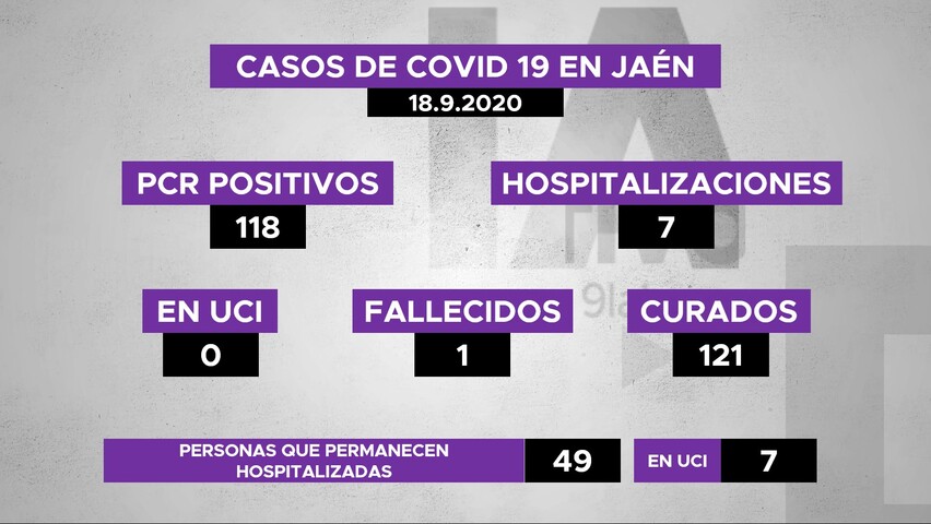 Jaén suma hoy 118 positivos con covid19, 7 personas hospitalizadas, 1 fallecida y 121 curadas
