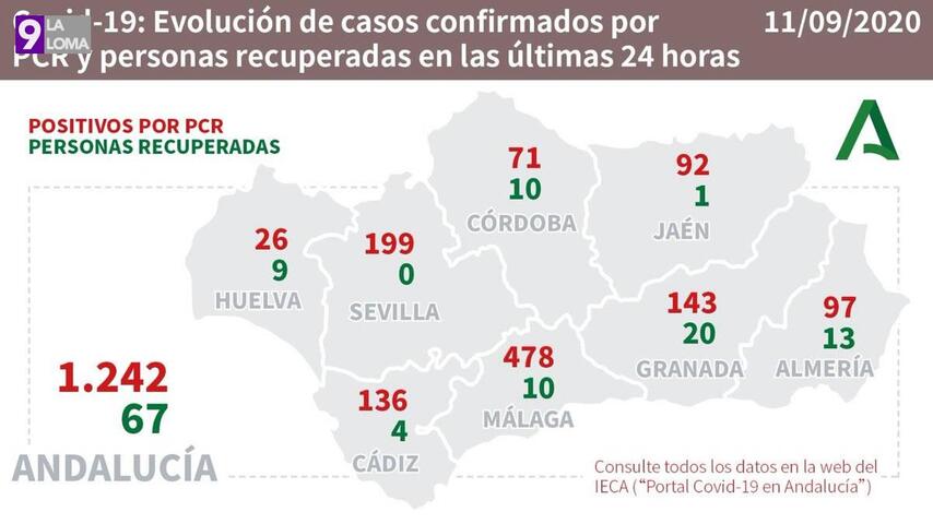 Jaén alcanza hoy viernes los 92 nuevos contagios con test PCR, 7 hospitalizaciones, 1 fallecimiento y 1 persona curada