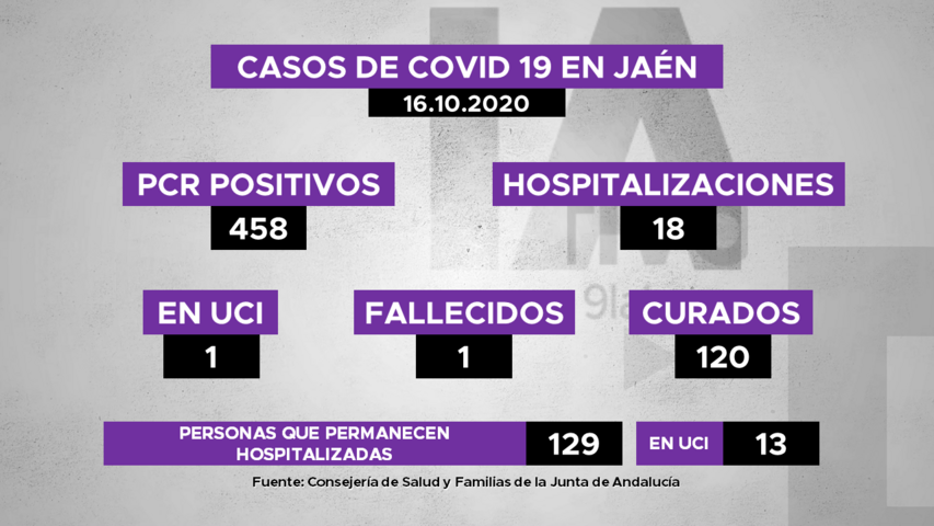 Jaén sigue sumando positivos en covid19 con 418 en la última jornada, 18 personas hospitalizadas, 1 en UCI, 1 persona fallecida y 120 recuperadas