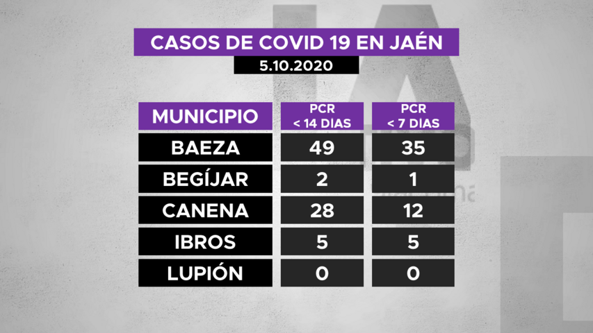 Casos por municipios de la comarca a 5.10.2020