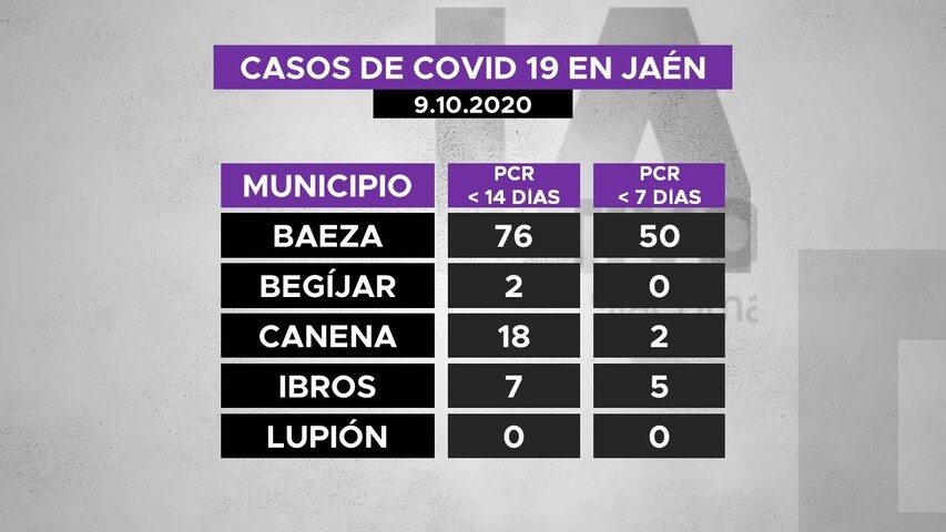 Casos de covid19 por municipios de La Loma a 9.10.2020