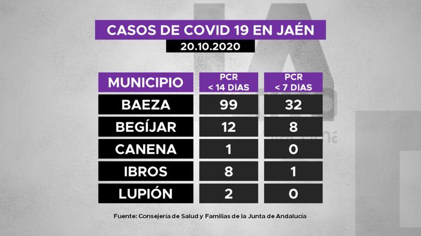 Casos de covid19 por municipios de La Loma a 20.10.2020