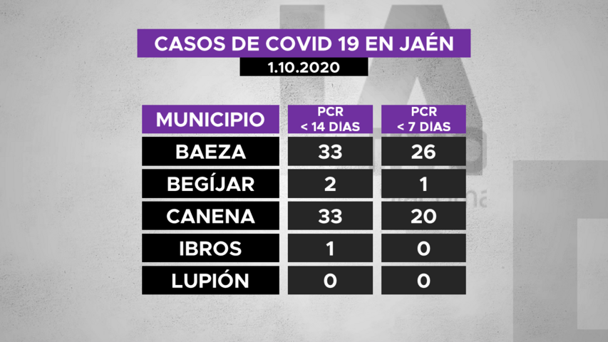 Casos de covid19 por municipios de La Loma 1.10.2020