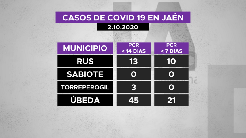 Casos de covid19 por municipios de La Loma a 2.10.2020