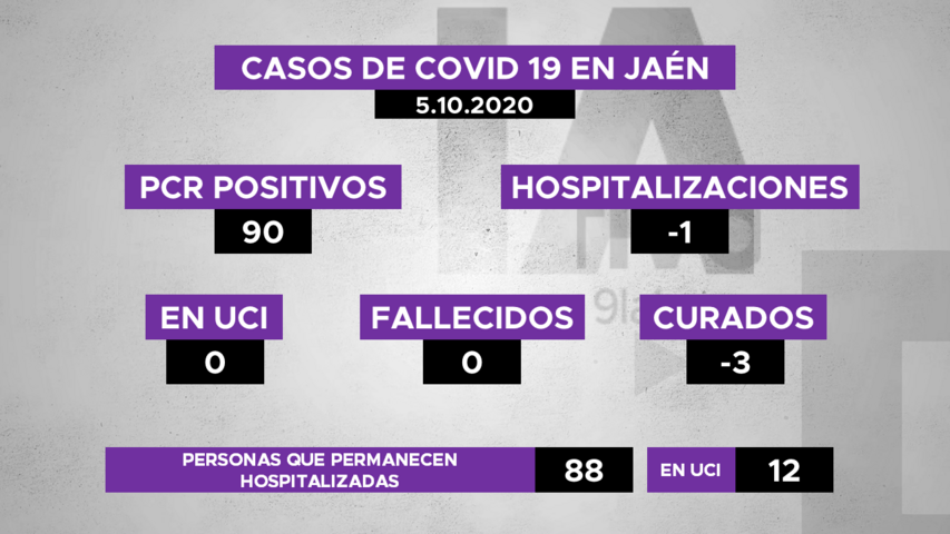Jaén suma este lunes 90 nuevos positivos en covid19