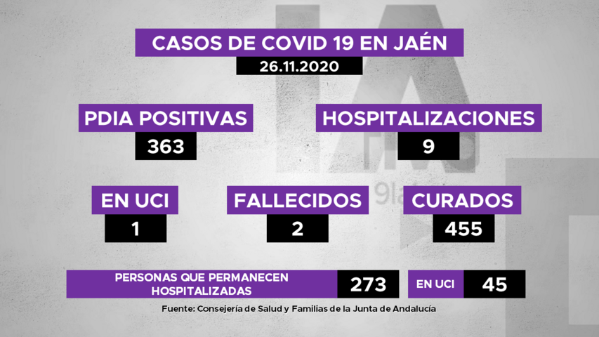 363 nuevos positivos de covid19 en Jaén, 9 personas hospitalizadas, 1 en UCI, 2 fallecidas y 455 curadas