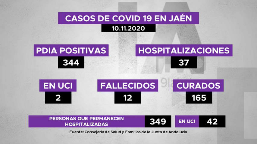 344 nuevos contagiados con covid19 en la provincia de Jaén, 37 personas hospitalizadas, 2 en UCI, 12 fallecidas y 165 curadas