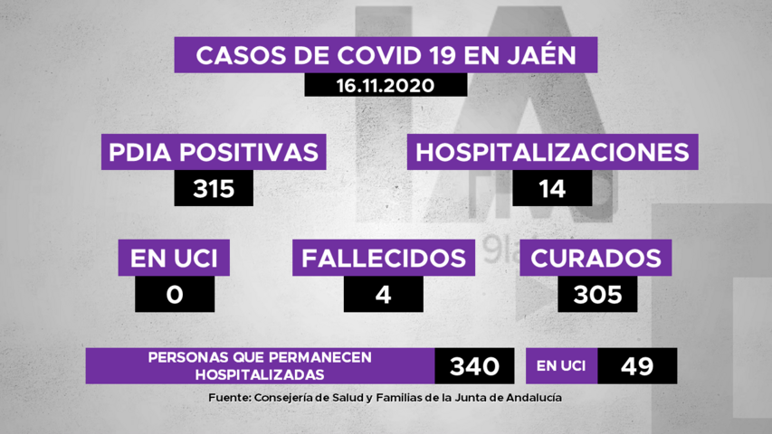 315 nuevos positivos de covid19, 14 personas hospitalizadas, 4 fallecidas y 305 recuperadas
