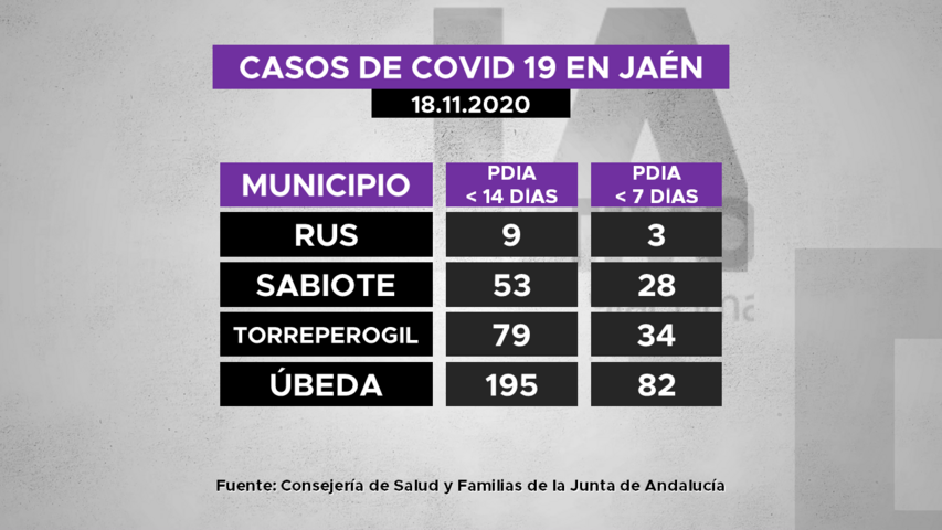 Casos de covid19 por municipios de La Loma a 18.11.2020