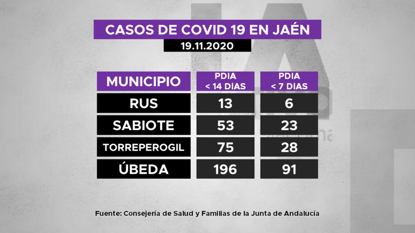 Casos de covid19 por municipios de La Loma a 19.11.2020