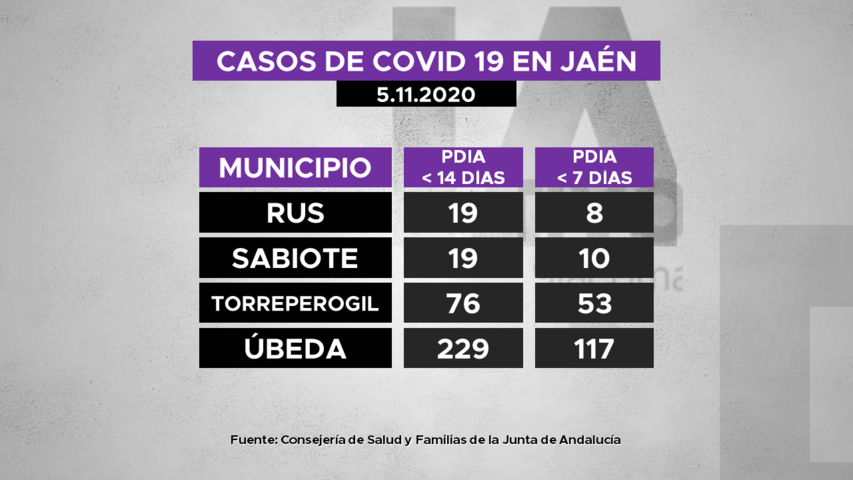 Casos de covid19 por municipios de La Loma a 5.11.2020