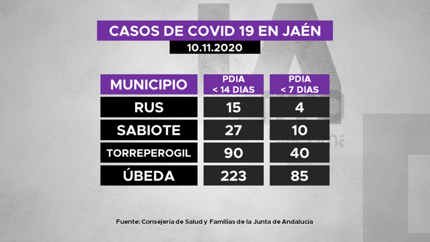 Casos de covid19 por municipios de La Loma a 10.11.2020