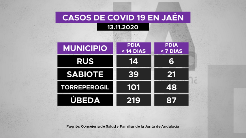Casos de covid19 en municipios de La Loma a 13.11.2020