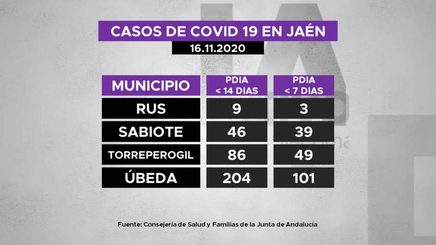 Casos de covid19 por municipios de La Loma a 16.11.2020