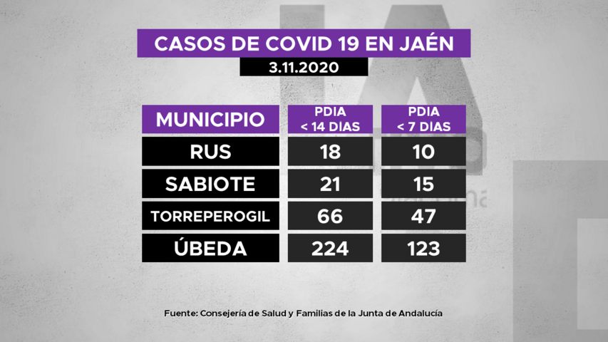 Casos de covid19 por municipios de La Loma a 3.11.2020