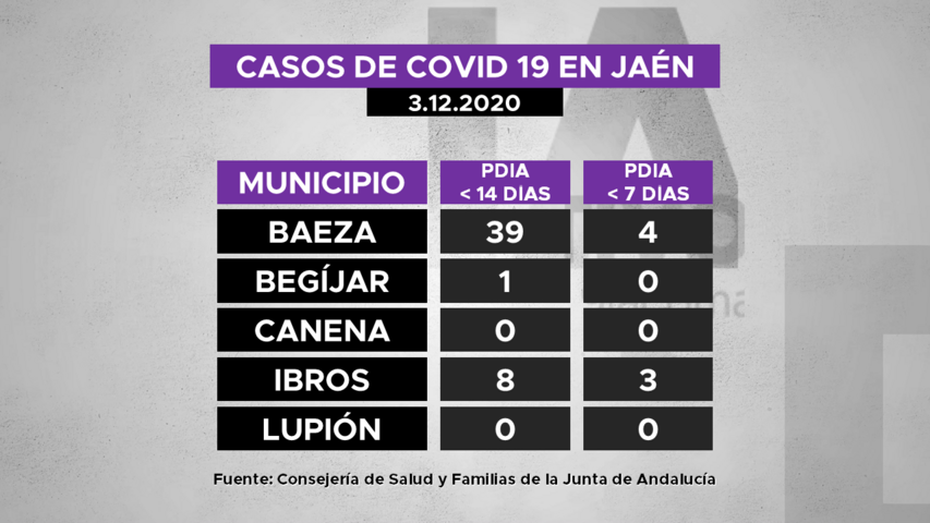 Casos de covid19 en municipios de La Loma a 3.12.2020