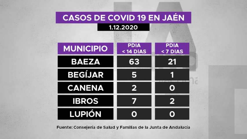 Casos de covid19 por municipios de La Loma 1.12.2020