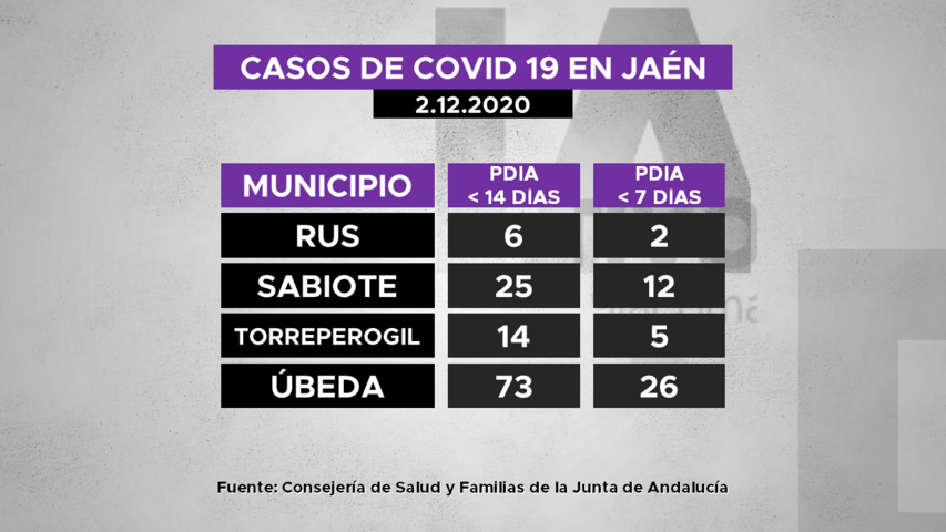Casos de covid19 en municipios de La Loma a 2.12.2020