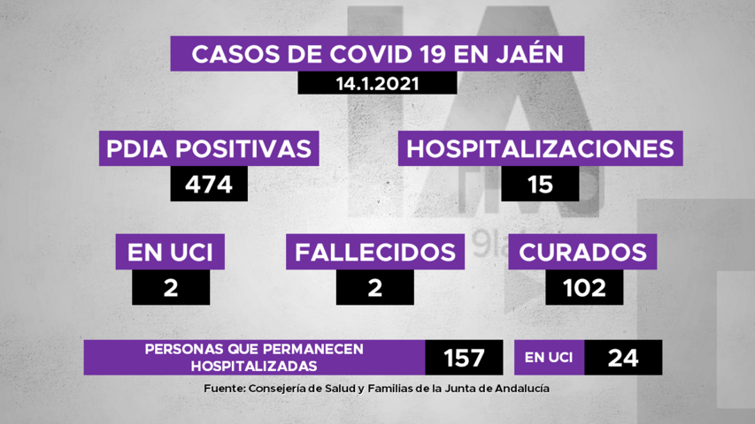Jaén roza la media decena de nuevos casos de covid por segundo día en esta semana. 15 nuevas personas hospitalizadas, 2 fallecidas y 120 recuperadas 4 Diapositiva1 1