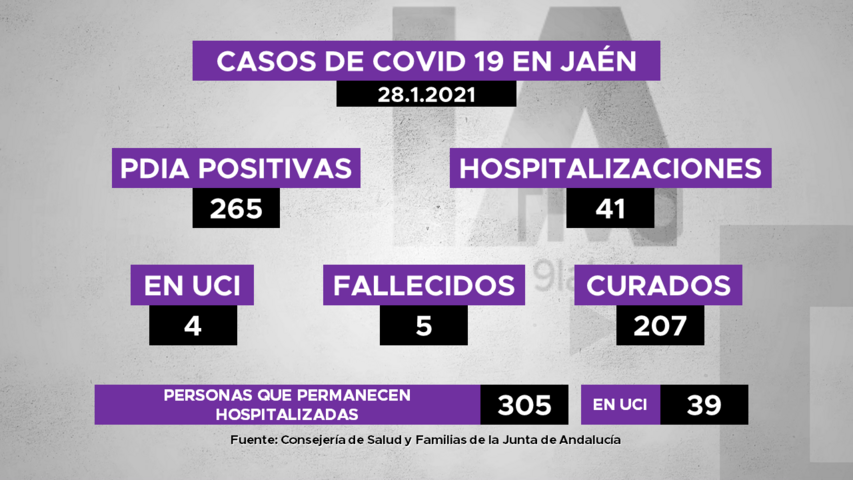 265 nuevos positivos de covid, 41 personas hospitalizadas, 5 fallecidas y 207 recuperadas