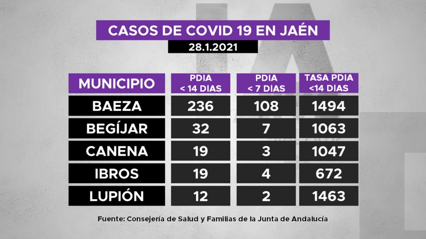 Casos de covid19 por municipios de La Loma 28.1.2021
