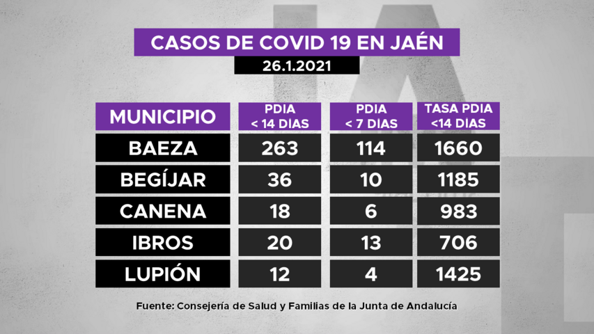 Casos de covid19 por municipios de La Loma a 26.1.2021