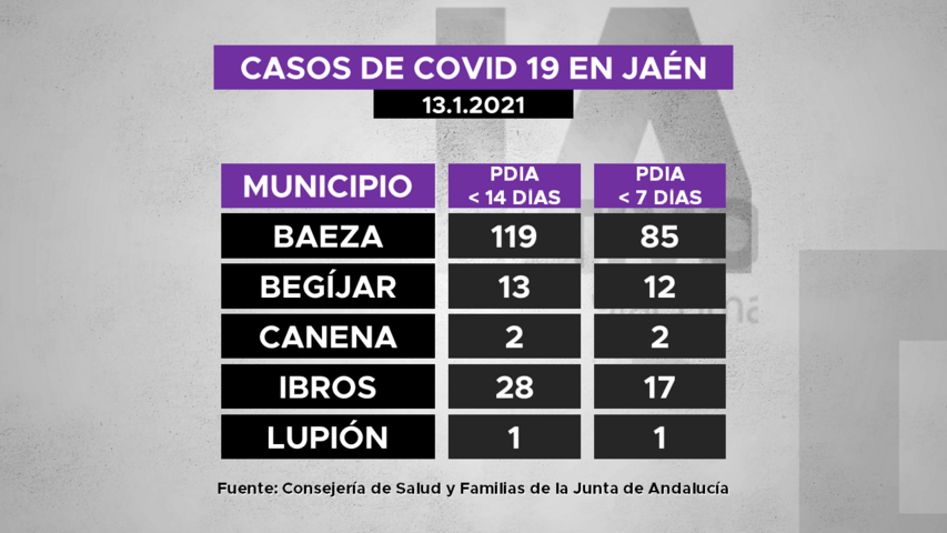 Casos de covid19 en los municipios de La Loma a 13.1.2021