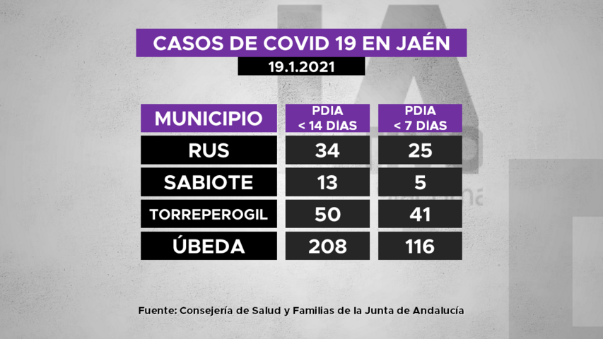 Casos de covid19 por municipios de La Loma a 19.1.2021