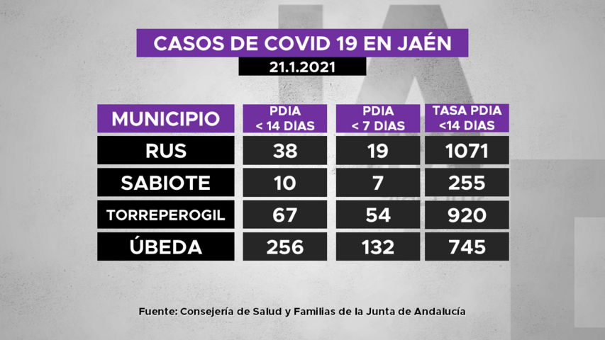 Casos de covid19 por municipios de La Loma a 21.1.2021