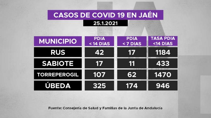 Casos de covid19 por municipios de La Loma a 25.1.2021