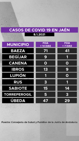 Casos de covid19 por municipios de La Loma