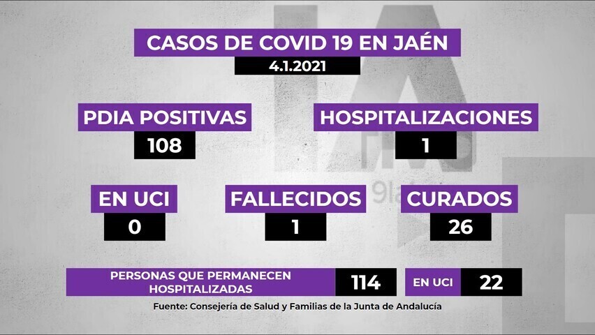 Jaén comienza la semana con 101 nuevos positivos covid19, 1 persona hospitaliza, 1 fallecida y 26 recuperadas