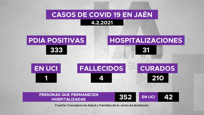 333 nuevos positivos de covid en Jaén, 31 personas hospitalizadas, 4 fallecidas y 210 recuperadas