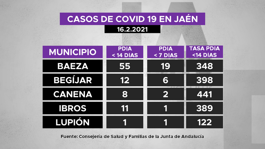 Casos de covid19 en municipios de La Loma a 16.2.2021