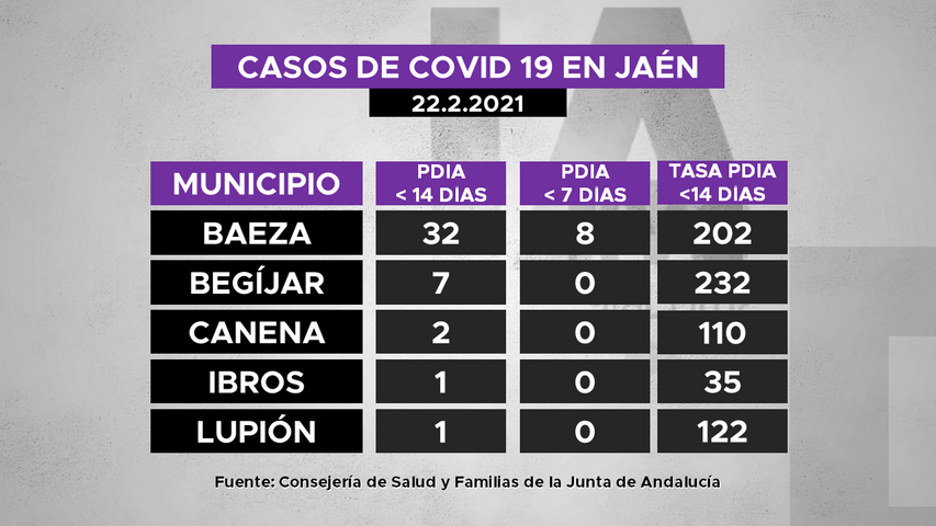 Casos de covid19 en municipios de La Loma a 22.2.2021