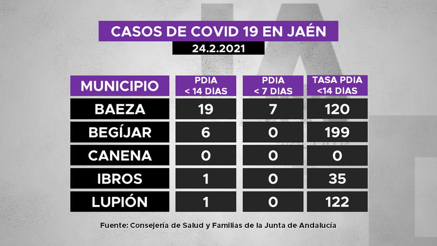 Casos de covid19 en municipios de La Loma a 24.2.2021