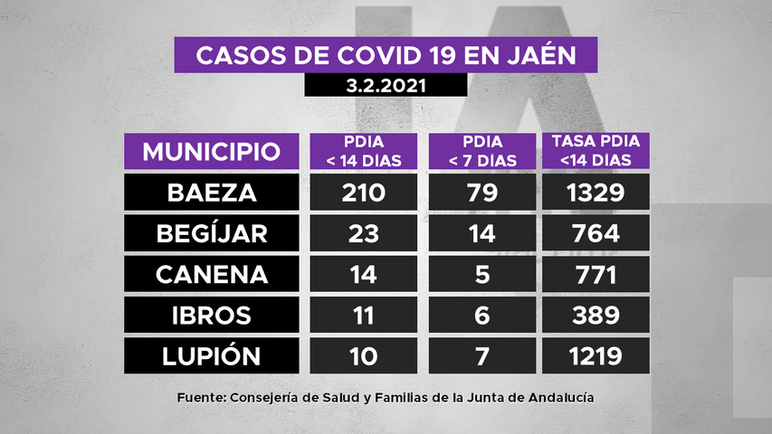 Casos de covid19 en municipios de La Loma a 3.2.2021