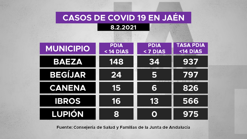 Casos de covid19 en municipios de La Loma a 8.2.2021